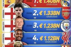 球队备战CBA联赛，全力以赴拼搏冲刺-利物浦客场取胜，继续稳坐积分榜榜首