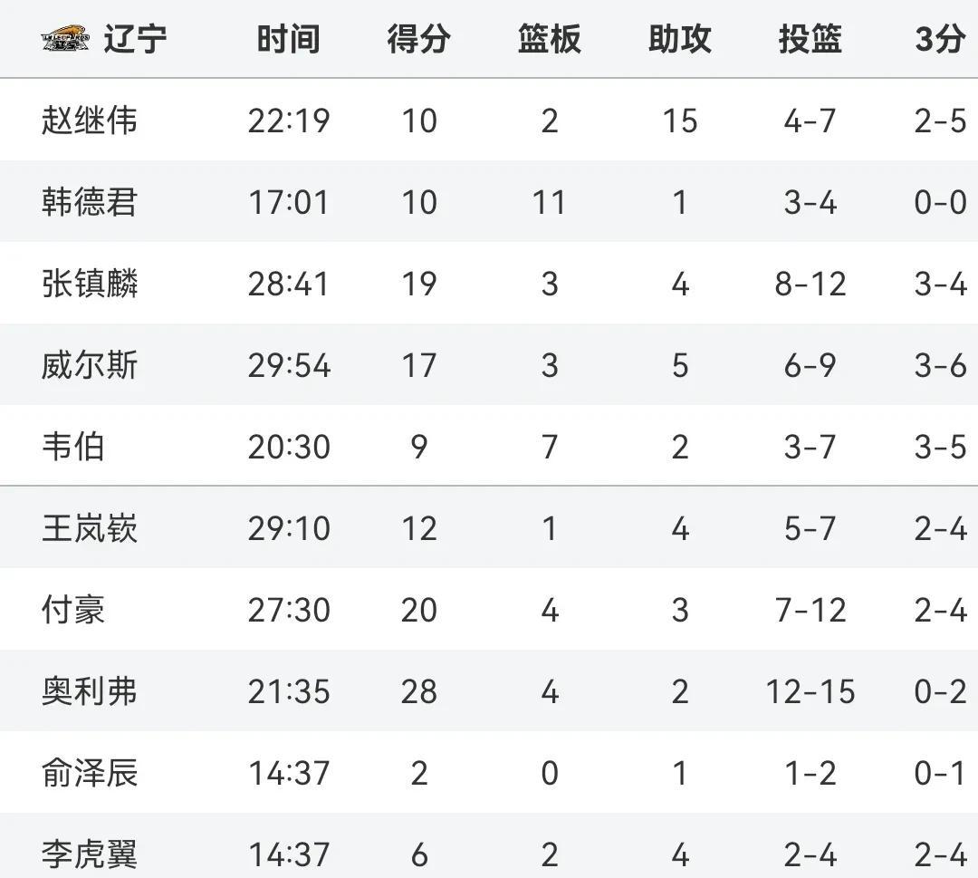 广东队主场获得连胜，排名升至前列
